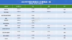 <strong>中国对美进出口商品一览布局差别较着</strong>
